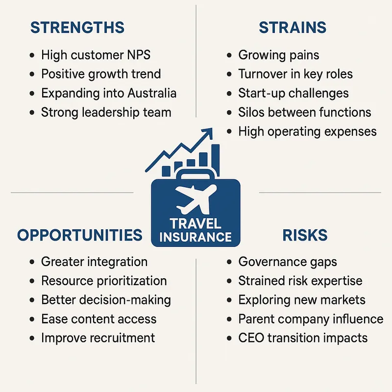 can you design an image to represent a c - can you design an image to represent a current state view of a growing successful travel insurance business that has just finalised its strategic plan with strengths in customer net promoter scores, successful positive growth and trajectory, expanding presence in a new country, and well regarded leadership. areas of strain however include fast growth, loss of key capabilities with turn over in key roles, start up symptoms in some instances eg new areas to explore/unchartered territory etc, historically large growth in staff and getting on with the job, clear within function clarity and action however large opportunity to leverage scale and size such as cross team contributions and how that may work. Positive action mindset and outcomes driven, less eager to agree and action the immediate next steps with planning and broader, whole business integration. How work and resources are prioritised is a big area of opportunity which sits somewhat under governance. Decision making is another area that can be further advanced and the monitoring and assurance of such. Content is hard to locate - potentially how resources are organised is a missed opportunity such as accessing customer journey maps and the varying awareness and rating for specific content and resources. Cross over and duplication of tasks across resources was mentioned. its indicated that functions and how we organise ourselves is. big opportunity for efficiency and effectiveness. the people and culture function is also in its infancy, newly and currently being established. the business is described as traditional in many instances as to how it operates and was mentioned as being at times clunky and/or slow. the business needs to follow and adhere to very important risk and legislative requirements which play a key part when equally thinking and acting innovative and introducing change. the risk and legislative aspects also play a key part in guiding how some aspects fo the business must be run and require expertise which is currently strained, partnered with the new areas being explored in a market previously unexplored - IE Australia. There is often reference to the parent entity being an influencer and potential blocker - equally this was raised as a potential self-perceived limiting thought that may not be true. the executive team unanimously agrees thay there is room and great opportunity to be better aligned. example of better alignment referenced overlap in functions and purposes of structures and the opportunity for improved decision making and forums as a team. working together on how the strategic plan will be implemented through TOM and the various aspects was referenced. review of the organisations assets identified that similar insights were previously identified though it is unsure as to whether these were actioned or progressed. this leaves a question to loop back into governance and how prioritisation is set, decided and monitored - including aligned resourcing an budget. another risk raised was the collective tenure of the executive team as it is low compared to other organisations and that historically. further more the CEO transition situations by nature will bare an impact on a range of aspects relating to the model.   Staff are change fatigued/potentially sensitive of the large amount of change that has happened over the recent times – one of those being the CEO change announcement.  The current state was also described as being young and needing key foundations and critical components yet at the same time we are expected to build for the future and aim for very high and ambitious aspects. The business has created energy and momentum with the launch of the leadership recent workshop. The business is looking to raise it profits and sales quite inspirationally. The business’s operating expenses are too high. There needs to be some saving in operational areas. Deliberate planning and action does not happen. Most actions and activities have been reactionary.      Eliminate waste, identify efficiencies and reduce cost and time.  Recruitment and hiring decisions are not structured,    costly, not governed. Short term actions – costly. Opportunity for longer term commitment in current actions.  - AI image generated with GPT Image